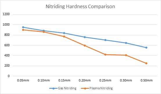 Nitriding Hardness Comparison